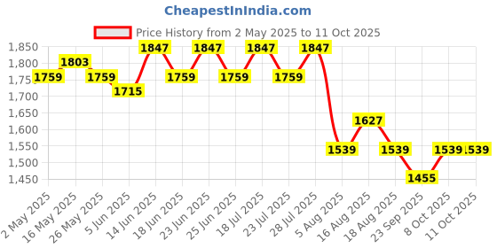 myntra.com AVANSHEE Floral Printed Notch Neck Sequinned Straight Kurta With Trousers & Dupatta avanshee Price History Graph from 2 May 2025 to 10 Oct 2025
