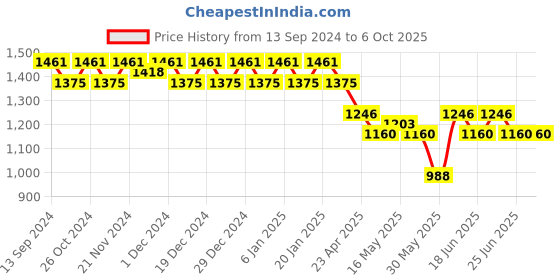 myntra.com AVANSHEE Floral Printed Regular Kurta With Trousers & Dupatta avanshee Price History Graph from 13 Sep 2024 to 5 Oct 2025