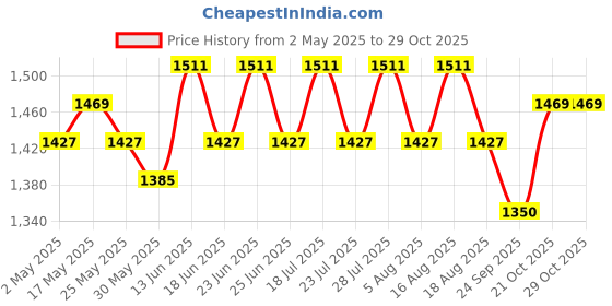 myntra.com AVANSHEE Floral Yoke Design Notch Neck Cotton Silk Straight Kurta With Trousers & Dupatta avanshee Price History Graph from 2 May 2025 to 29 Oct 2025