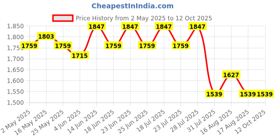 myntra.com AVANSHEE Floral Yoke Design Sequinned Straight Kurta with Trousers & Dupatta avanshee Price History Graph from 2 May 2025 to 11 Oct 2025