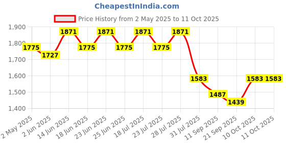myntra.com AVANSHEE Floral Yoke Design Sequinned Straight Kurta With Trousers & Dupatta avanshee Price History Graph from 2 May 2025 to 11 Oct 2025