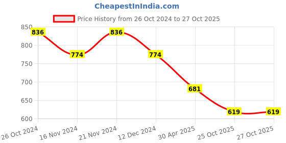 myntra.com AVANSHEE Notched Neck Ethnic Motifs Printed Straight Kurta avanshee Price History Graph from 26 Oct 2024 to 27 Oct 2025