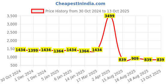 myntra.com AVANSHEE Peach-Coloured & Gold-Toned Floral Zari Linen Blend Saree avanshee Price History Graph from 30 Oct 2024 to 12 Oct 2025