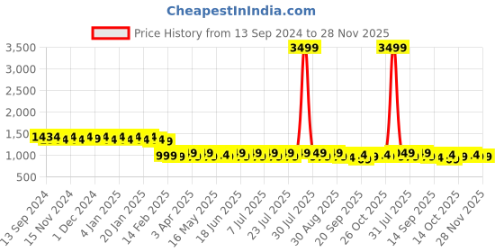 myntra.com AVANSHEE Pink & Grey Floral Beads and Stones Satin Saree avanshee Price History Graph from 13 Sep 2024 to 28 Nov 2025