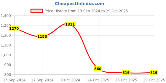 myntra.com AVANSHEE Polka Dots Woven Design Zari Kanjeevaram Saree avanshee Price History Graph from 13 Sep 2024 to 29 Oct 2025