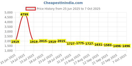 myntra.com AVANSHEE Round Neck Chanderi Cotton A-Line Kurta With Trousers & Dupatta avanshee Price History Graph from 25 Jun 2025 to 7 Oct 2025