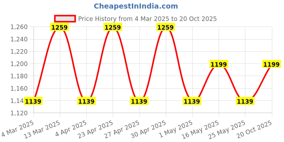 myntra.com AVANSHEE Round Neck Kurta With Trouser And Dupatta avanshee Price History Graph from 4 Mar 2025 to 20 Oct 2025