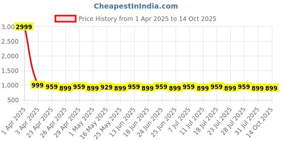 myntra.com AVANSHEE Satin Saree avanshee Price History Graph from 1 Apr 2025 to 13 Oct 2025