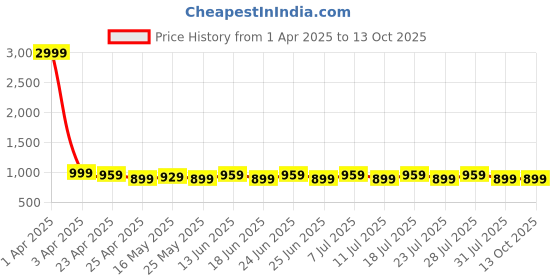myntra.com AVANSHEE Satin Saree avanshee Price History Graph from 1 Apr 2025 to 13 Oct 2025