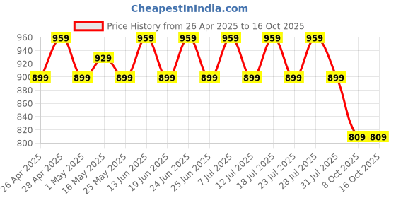 myntra.com AVANSHEE Satin Saree avanshee Price History Graph from 26 Apr 2025 to 16 Oct 2025
