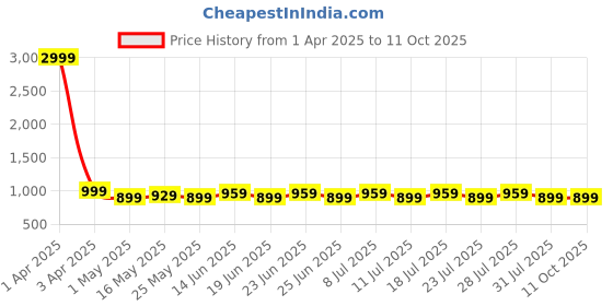 myntra.com AVANSHEE Satin Saree avanshee Price History Graph from 1 Apr 2025 to 10 Oct 2025