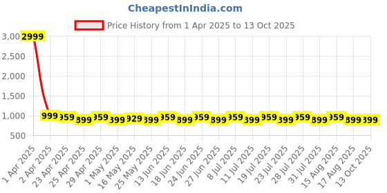 myntra.com AVANSHEE Satin Saree avanshee Price History Graph from 1 Apr 2025 to 12 Oct 2025