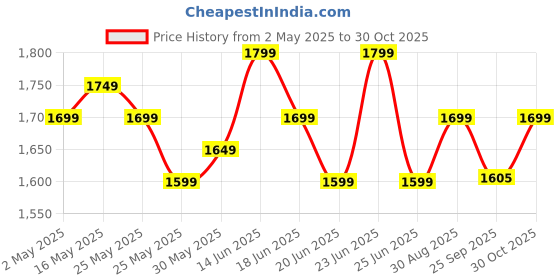 myntra.com AVANSHEE Solid V-Neck Thread Work Straight Kurta With Trousers & Dupatta avanshee Price History Graph from 2 May 2025 to 30 Oct 2025