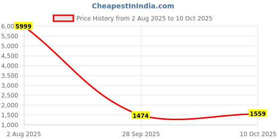 myntra.com AVANSHEE V-Neck Sequinned Empire Anarkali Kurta With Trouser And Dupatta avanshee Price History Graph from 2 Aug 2025 to 10 Oct 2025