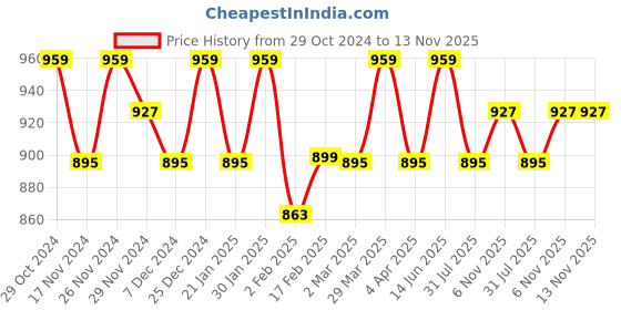 myntra.com AVANSHEE White & Green Floral Satin Saree avanshee Price History Graph from 29 Oct 2024 to 13 Nov 2025