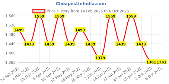 myntra.com AVANSHEE Women Embroidered Regular Sequinned Kurta with Trousers & With Dupatta avanshee Price History Graph from 14 Feb 2025 to 5 Oct 2025