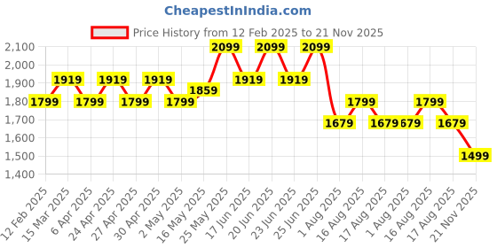 myntra.com AVANSHEE Women Embroidered Regular Velvet Kurta with Palazzos & With Dupatta avanshee Price History Graph from 12 Feb 2025 to 21 Nov 2025