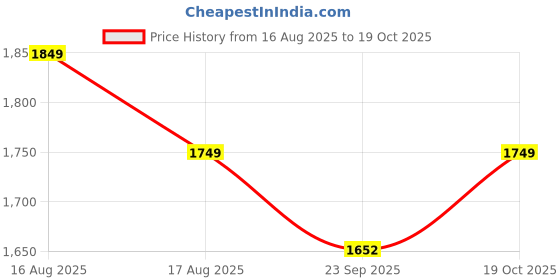 myntra.com AVANSHEE Women Ethnic Motifs Embroidered Kurta with Palazzo & Dupatta avanshee Price History Graph from 16 Aug 2025 to 19 Oct 2025