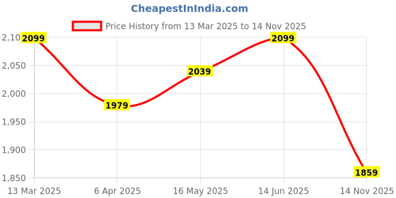 myntra.com AVANSHEE Women Ethnic Motifs Embroidered Regular Thread Work Velvet Kurta with Trousers & With Dupatta avanshee Price History Graph from 13 Mar 2025 to 14 Nov 2025