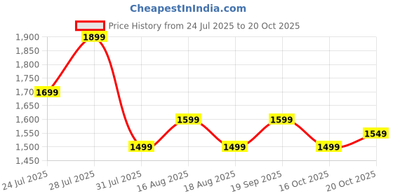 myntra.com AVANSHEE Women Ethnic Motifs Printed Kurta with Palazzo & Dupatta avanshee Price History Graph from 24 Jul 2025 to 20 Oct 2025