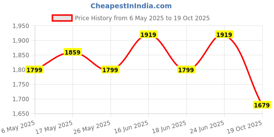 myntra.com AVANSHEE Women Ethnic Motifs Regular Kurta with Trousers & With Dupatta avanshee Price History Graph from 6 May 2025 to 19 Oct 2025