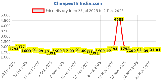 myntra.com AVANSHEE Women Floral Embroidered Kurta with Palazzos & With Dupatta avanshee Price History Graph from 23 Jul 2025 to 1 Dec 2025