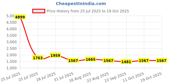 myntra.com AVANSHEE Women Floral Embroidered Regular Chanderi Cotton Kurta with Trousers & With Dupatta avanshee Price History Graph from 25 Jul 2025 to 18 Oct 2025