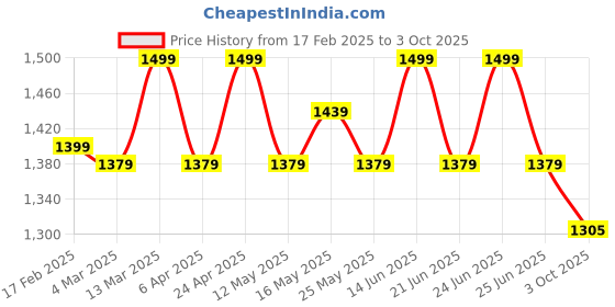 myntra.com AVANSHEE Women Floral Yoke Design Regular Sequinned Kurta with Trousers & With Dupatta avanshee Price History Graph from 17 Feb 2025 to 3 Oct 2025
