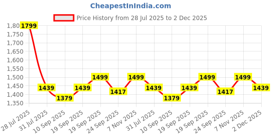 myntra.com AVANSHEE Women Regular Gotta Patti Kurta Set With Dupatta avanshee Price History Graph from 28 Jul 2025 to 2 Dec 2025