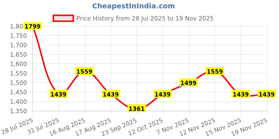 myntra.com AVANSHEE Women Regular Gotta Patti Kurta with Palazzos & Dupatta avanshee Price History Graph from 28 Jul 2025 to 19 Nov 2025