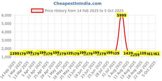 myntra.com AVANSHEE Women Regular Kurta with Palazzos & With Dupatta avanshee Price History Graph from 14 Feb 2025 to 5 Oct 2025