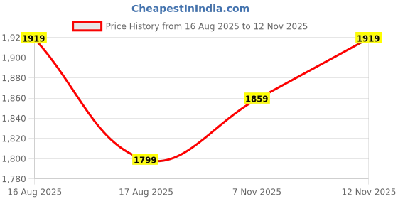 myntra.com AVANSHEE Women Regular Sequinned Kurta with Trousers & Dupatta avanshee Price History Graph from 16 Aug 2025 to 12 Nov 2025