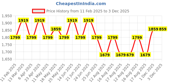 myntra.com AVANSHEE Women Regular Sequinned Kurta with Trousers & With Dupatta avanshee Price History Graph from 11 Feb 2025 to 1 Dec 2025