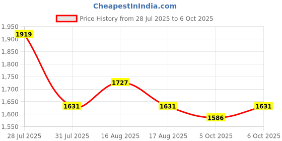 myntra.com AVANSHEE Women Regular Thread Work Kurta Set With Dupatta avanshee Price History Graph from 28 Jul 2025 to 6 Oct 2025