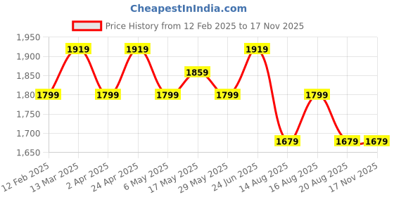 myntra.com AVANSHEE Women Regular Thread Work Kurta with Trousers & With Dupatta avanshee Price History Graph from 12 Feb 2025 to 16 Nov 2025