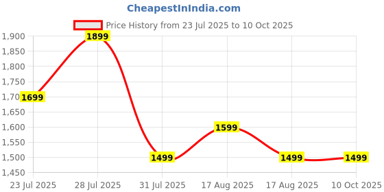 myntra.com AVANSHEE Women Self Design Kurta with Trousers & Dupatta avanshee Price History Graph from 23 Jul 2025 to 10 Oct 2025