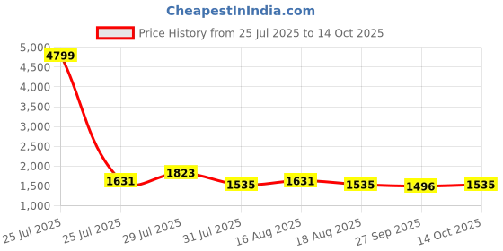 myntra.com AVANSHEE Women Solid Embroidered A-Line Kurta with Trousers & Dupatta avanshee Price History Graph from 25 Jul 2025 to 14 Oct 2025