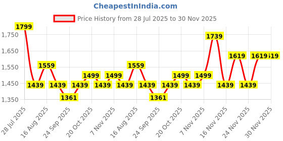 myntra.com AVANSHEE Women Woven Design Embroidered Kurta with Trousers & Dupatta avanshee Price History Graph from 28 Jul 2025 to 30 Nov 2025