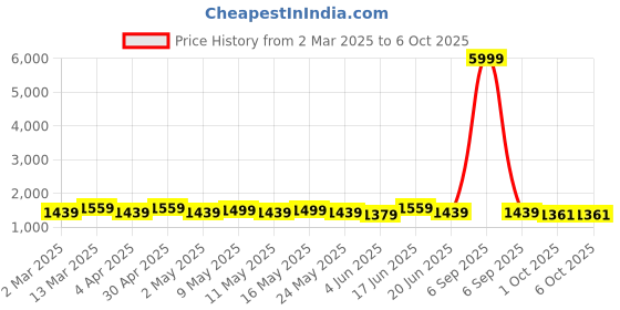 myntra.com AVANSHEE Woven Design V-Neck Chanderi Cotton Kurta With Trouser And Dupatta avanshee Price History Graph from 2 Mar 2025 to 5 Oct 2025