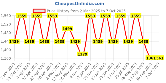 myntra.com AVANSHEE Woven Design V-Neck Chanderi Cotton Kurta With Trouser And Dupatta avanshee Price History Graph from 2 Mar 2025 to 7 Oct 2025