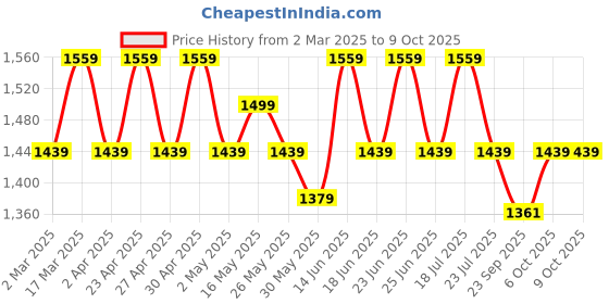 myntra.com AVANSHEE Woven Design V-Neck Chanderi Cotton Kurta With Trouser And Dupatta avanshee Price History Graph from 2 Mar 2025 to 8 Oct 2025