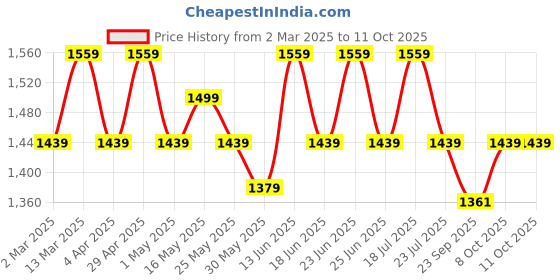 myntra.com AVANSHEE Woven Design V-Neck Chanderi Cotton Kurta With Trouser And Dupatta avanshee Price History Graph from 2 Mar 2025 to 10 Oct 2025