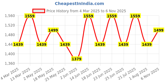 myntra.com AVANSHEE Woven Design V-Neck Chanderi Cotton Kurta With Trouser And Dupatta avanshee Price History Graph from 4 Mar 2025 to 6 Nov 2025