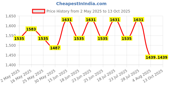 myntra.com AVANSHEE Yoke Design Notch Neck Chanderi Cotton Straight Kurta With Trousers & Dupatta avanshee Price History Graph from 2 May 2025 to 12 Oct 2025