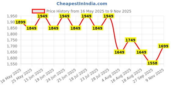 myntra.com AVANSHEE Yoke Design Sequinned Chanderi Cotton A-Line Kurta With Trousers & Dupatta avanshee Price History Graph from 16 May 2025 to 9 Nov 2025