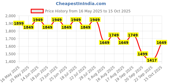 myntra.com AVANSHEE Yoke Design Sequinned Chanderi Cotton A-Line Kurta With Trousers & Dupatta avanshee Price History Graph from 16 May 2025 to 15 Oct 2025