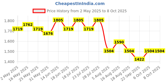 myntra.com AVANSHEE Yoke Design Sequinned Chanderi Cotton Straight Kurta With Trousers & Dupatta avanshee Price History Graph from 2 May 2025 to 8 Oct 2025