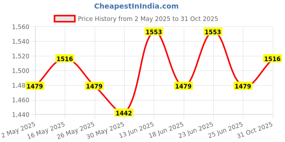 myntra.com AVANSHEE Yoke Design Zari V-Neck Straight Kurta with Trousers & Dupatta avanshee Price History Graph from 2 May 2025 to 31 Oct 2025