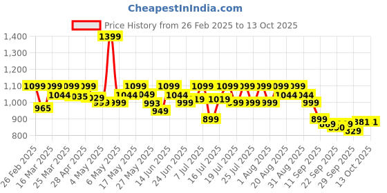 myntra.com AVANT Flux Women Flux Running Shoes avant Price History Graph from 26 Feb 2025 to 13 Oct 2025