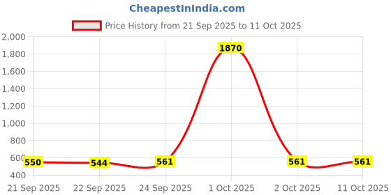 myntra.com AVANT-GARDE PARIS Animal Shaped Studs Earrings avant-garde paris Price History Graph from 21 Sep 2025 to 10 Oct 2025